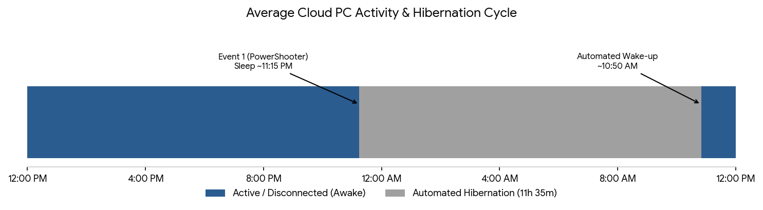 The Secret of my Windows 365 Cloud PC Hibernation
