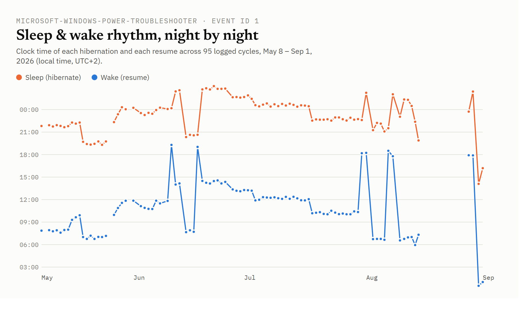Sleep & wake rhythm chart, orange dots for sleep time and blue dots for wake time across May to September 2026