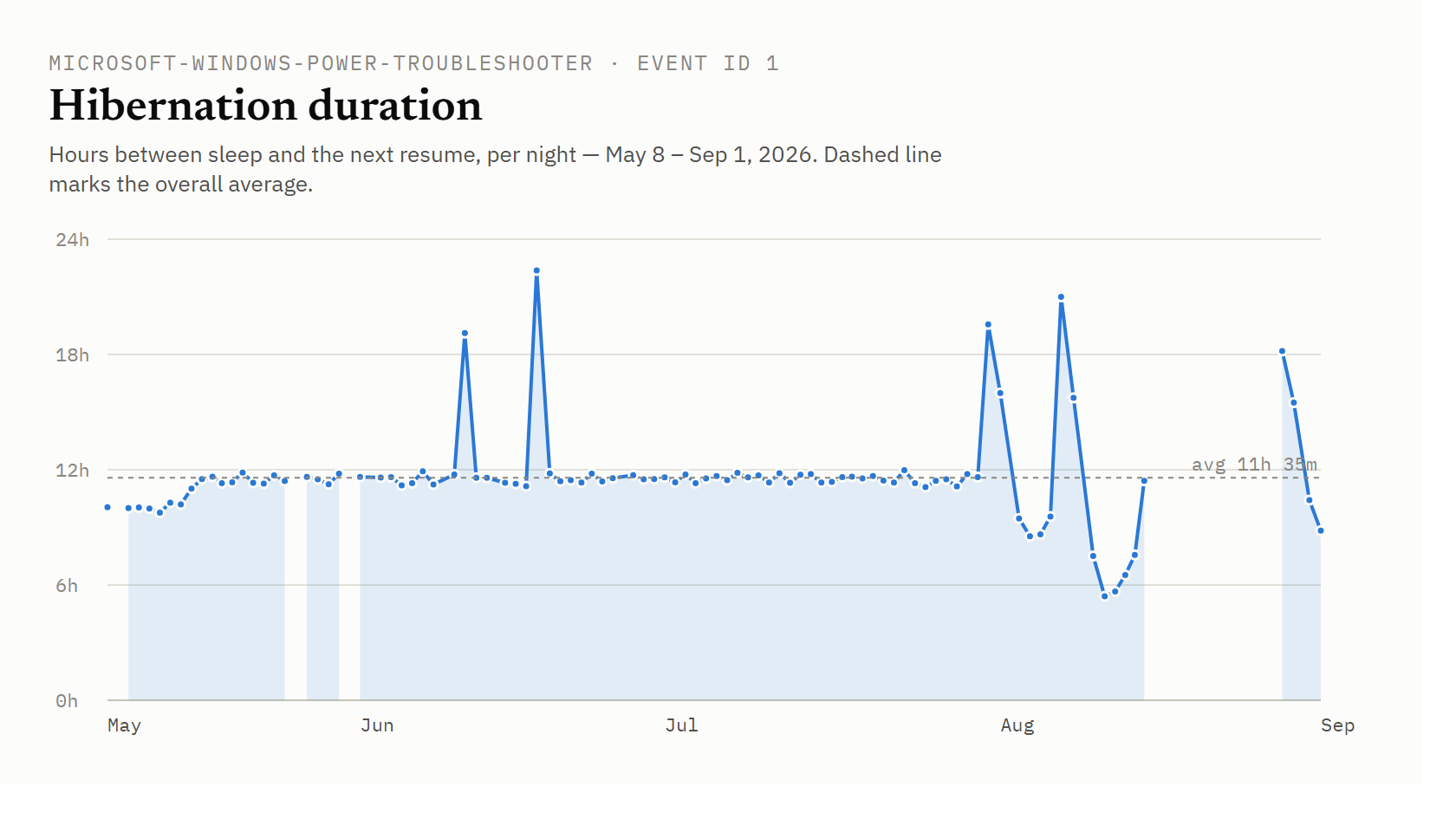 Hibernation duration chart, blue line and area showing hours asleep per night with a dashed average line at 11h 35m