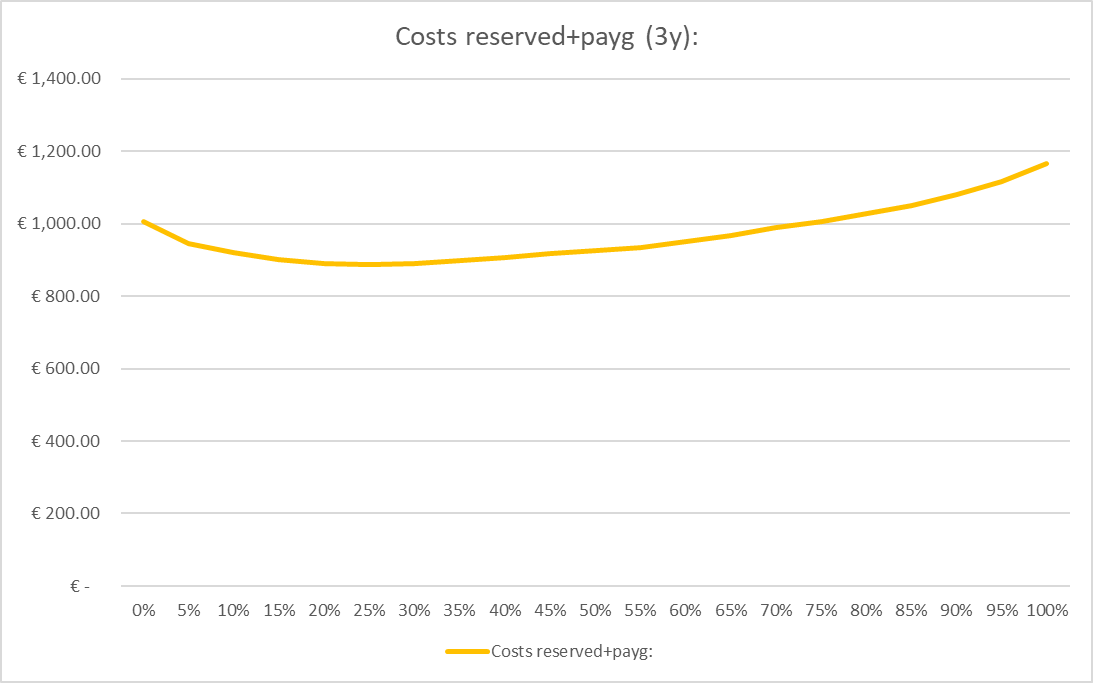 Azure Virtual Desktop: Reserved Instances or Scaling