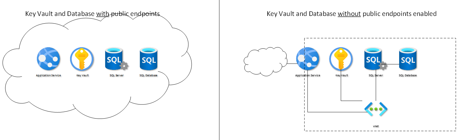 Securing an app service, a key vault, and a database with private endpoints