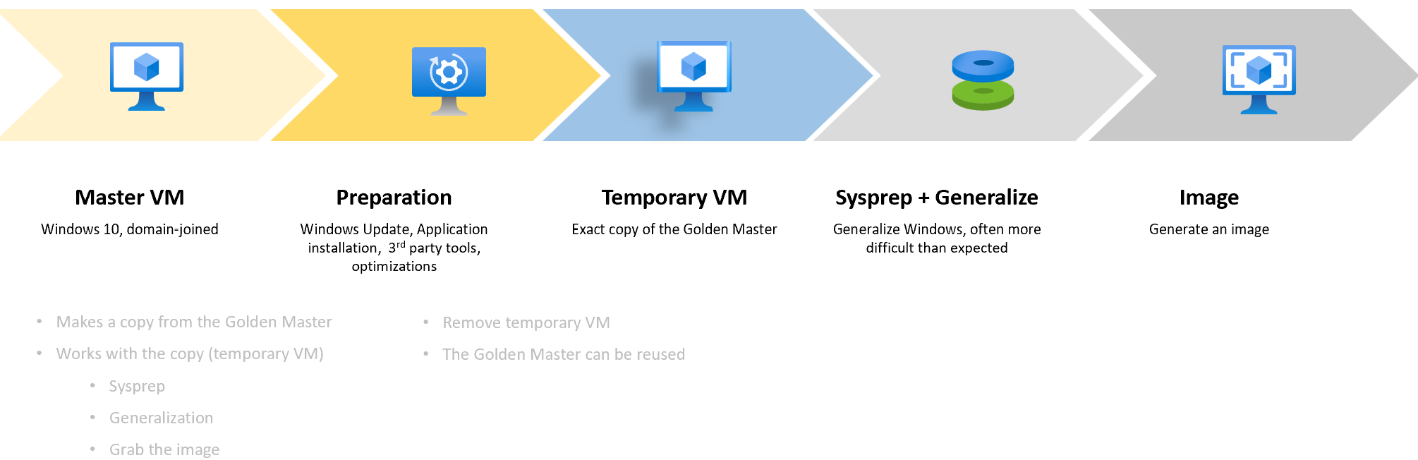 Sysprep and deploy Windows 11 22H2 in Azure with a custom image and a workaround