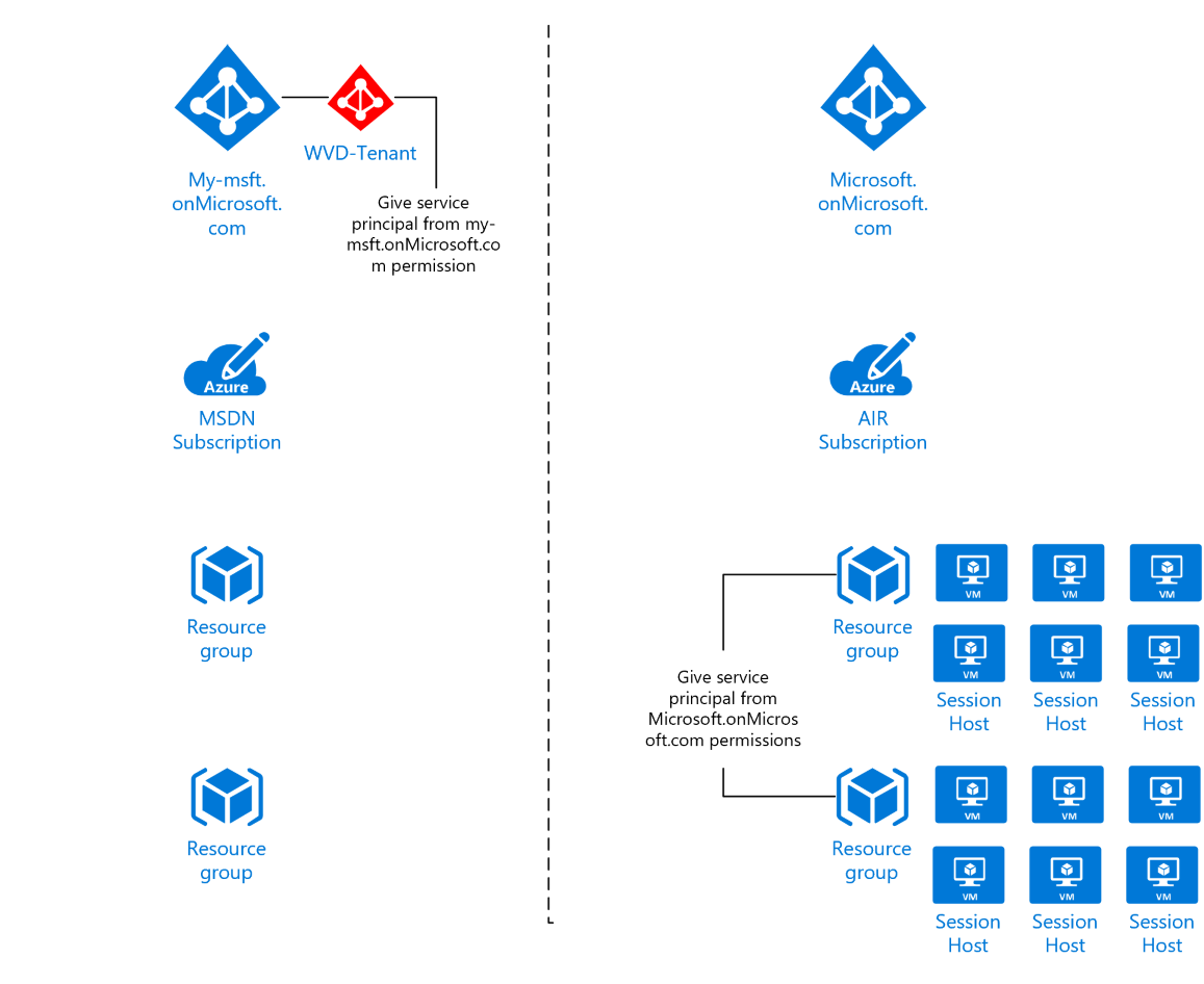 Using WVDAdmin for Azure Windows Virtual Desktop in 2-AAD-Environment (Microsoft Demo Case)